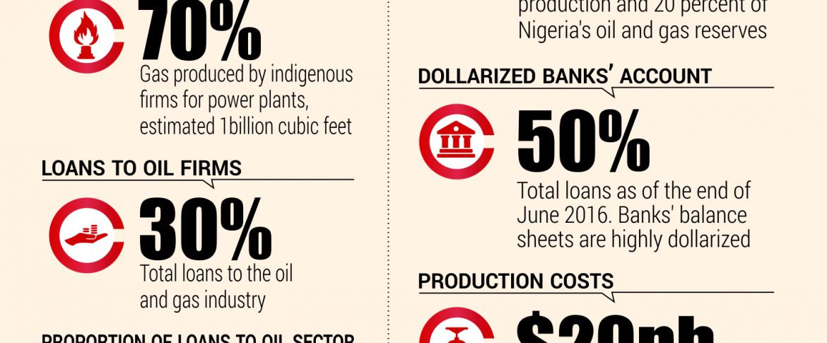 Nigeria Banks Restructure Indigenous Oil Firms Loans