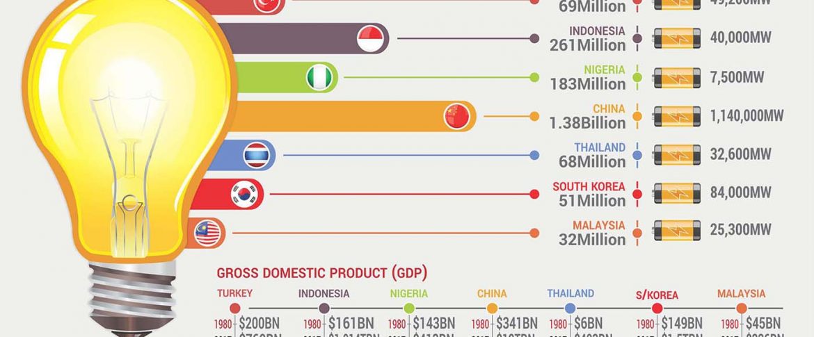 Nigeria Behind Peers - Electricity Generating Capacity Per Countries