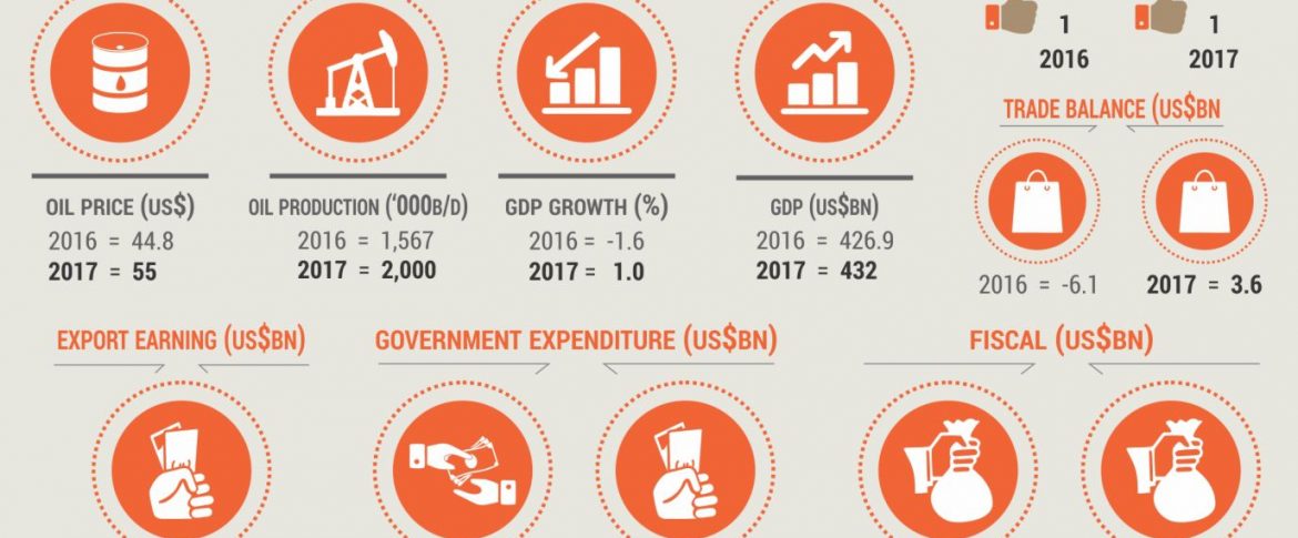 ECONOMIC INDICES FORECASTS FOR 2017